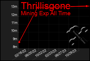 Total Graph of Thrillisgone