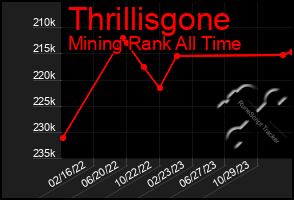 Total Graph of Thrillisgone