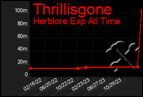 Total Graph of Thrillisgone