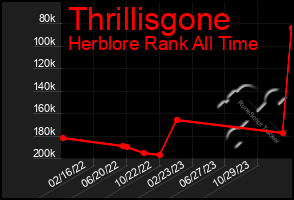 Total Graph of Thrillisgone