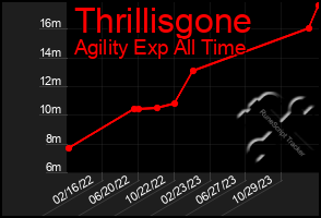 Total Graph of Thrillisgone