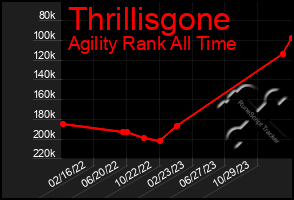 Total Graph of Thrillisgone