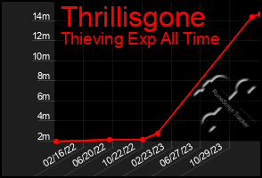 Total Graph of Thrillisgone