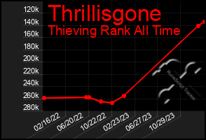 Total Graph of Thrillisgone