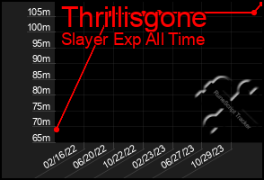 Total Graph of Thrillisgone