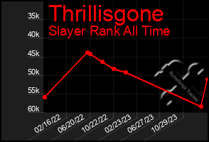 Total Graph of Thrillisgone