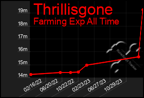 Total Graph of Thrillisgone