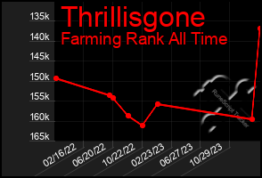 Total Graph of Thrillisgone