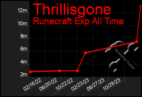 Total Graph of Thrillisgone