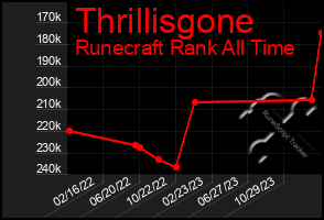 Total Graph of Thrillisgone