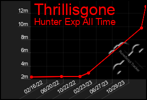 Total Graph of Thrillisgone