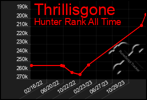 Total Graph of Thrillisgone