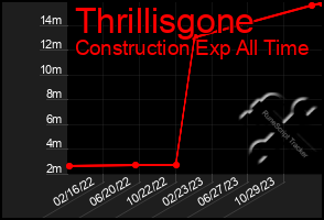 Total Graph of Thrillisgone