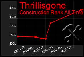 Total Graph of Thrillisgone