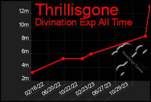 Total Graph of Thrillisgone