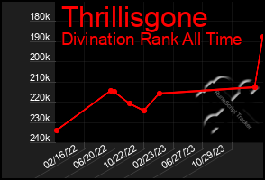 Total Graph of Thrillisgone