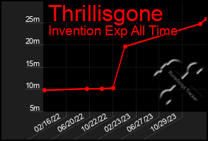 Total Graph of Thrillisgone