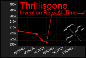 Total Graph of Thrillisgone