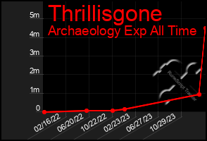 Total Graph of Thrillisgone