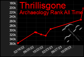 Total Graph of Thrillisgone