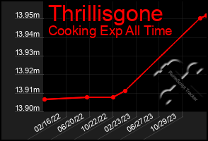 Total Graph of Thrillisgone