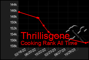 Total Graph of Thrillisgone