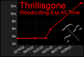 Total Graph of Thrillisgone