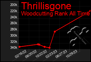 Total Graph of Thrillisgone