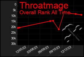 Total Graph of Throatmage