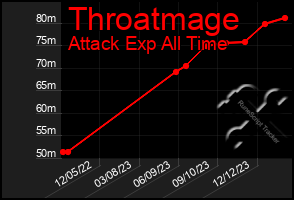 Total Graph of Throatmage