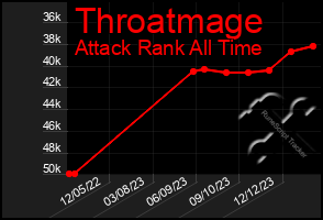 Total Graph of Throatmage