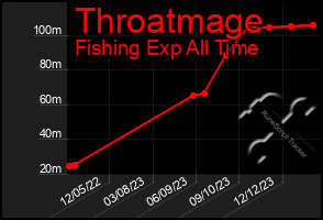 Total Graph of Throatmage