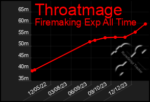 Total Graph of Throatmage