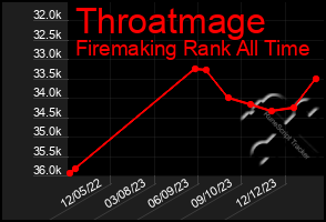 Total Graph of Throatmage