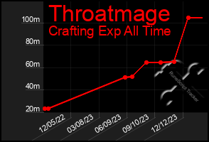 Total Graph of Throatmage