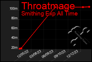 Total Graph of Throatmage