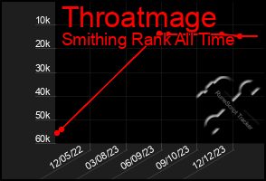 Total Graph of Throatmage