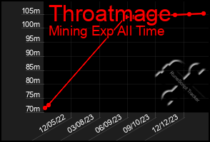 Total Graph of Throatmage