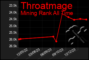 Total Graph of Throatmage