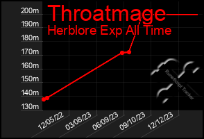 Total Graph of Throatmage