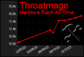 Total Graph of Throatmage