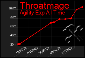 Total Graph of Throatmage