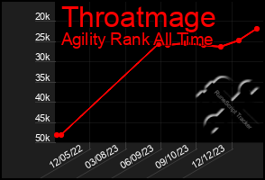 Total Graph of Throatmage