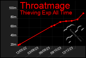 Total Graph of Throatmage