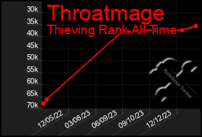 Total Graph of Throatmage