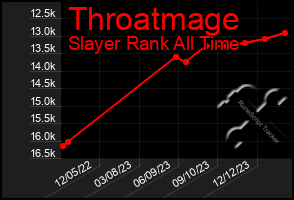 Total Graph of Throatmage