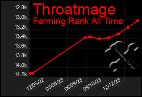 Total Graph of Throatmage