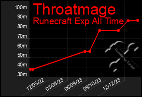 Total Graph of Throatmage