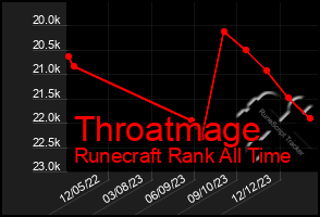 Total Graph of Throatmage