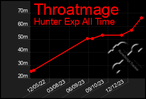 Total Graph of Throatmage